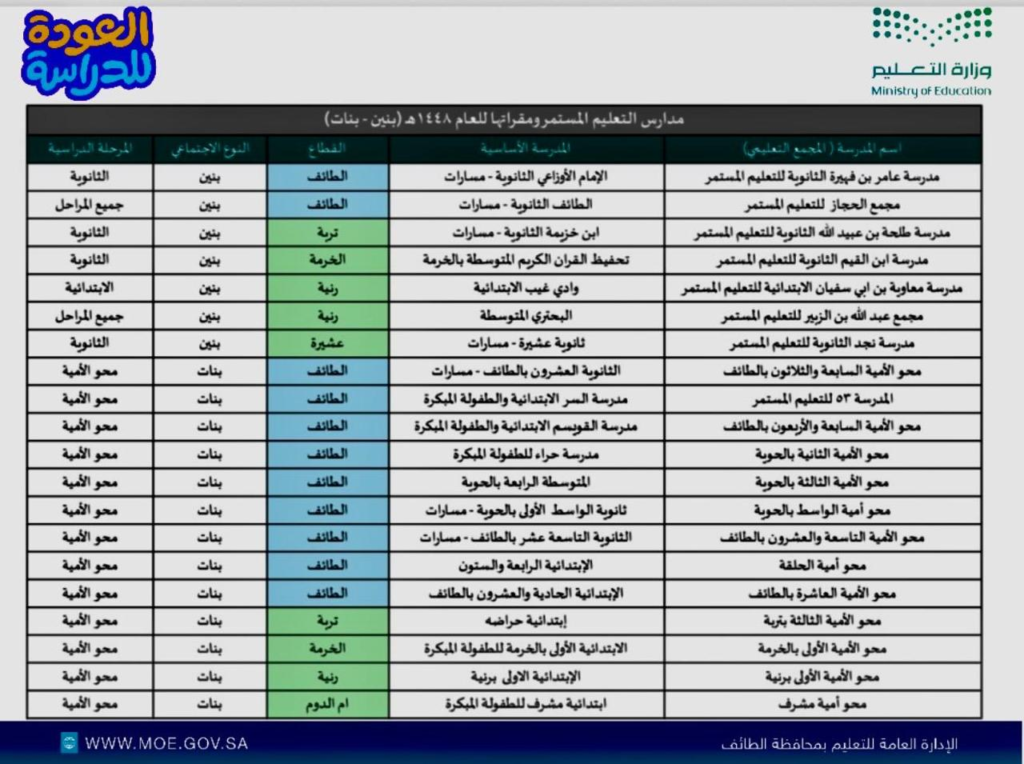7861-1024x764 تعليم الطائف :  بدء تسجيل طلبة  التعليم المستمر لعام 1448هـ